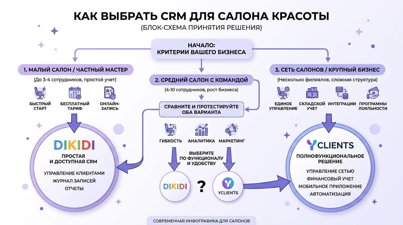 Схема выбора CRM для салона красоты